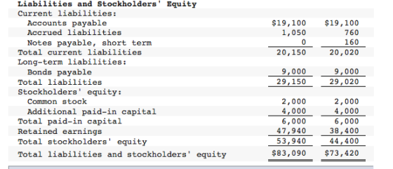 Liabilities and Stockholders Equity Current liabilities Accounts payable Accrued liabilities $19,100 1,050 $19,100 760 160 No