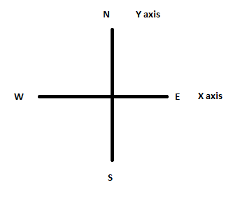 Y axis E Xaxis
