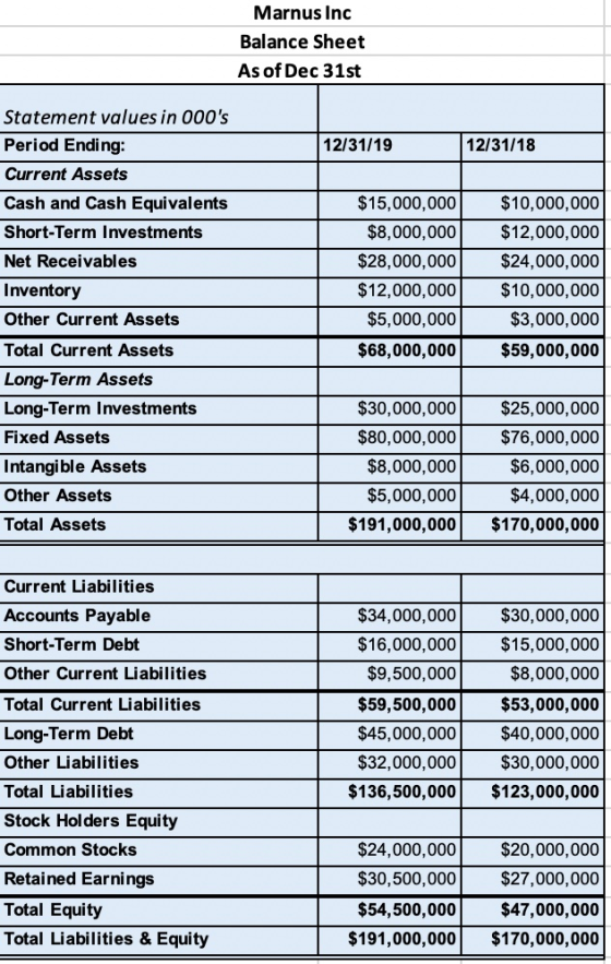 Marnus Inc Balance Sheet As of Dec 31st Statement values in 000s Period Ending: 12/31/18 12/31/19 Current Assets Cash and Ca