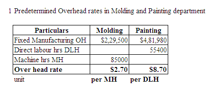 1 Predetermined Overhead rates in Molding and Painting department Particulars Fixed Manufacturing OH Direct labour hrs DLH Ma