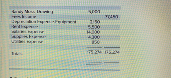 77,450 Randy Moss, Drawing 5,000 Fees Income Depreciation Expense-Equipment 2,150 Rent Expense F5,500 Salaries Expense 14,000