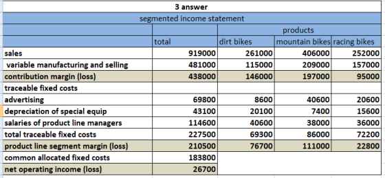 3 answer segmented income statement products dirt bikes 261000 mountain bikes racing bikes 406000 total 919000 sales 252000 1