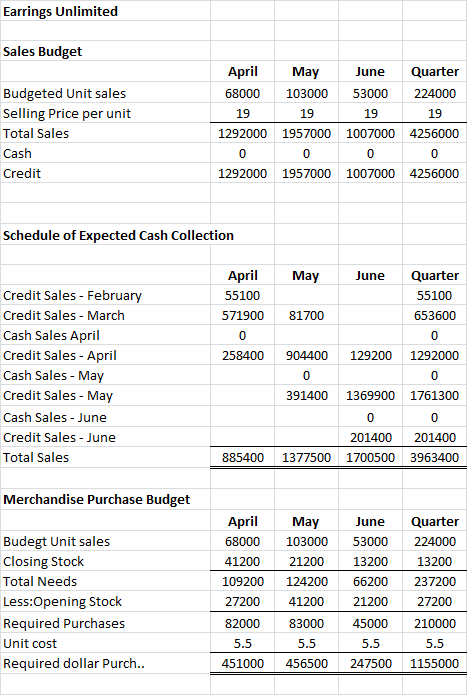 Earrings Unlimited Sales Budget April May June Quarter Budgeted Unit sales 68000 103000 53000 224000 Selling Price per unit 1