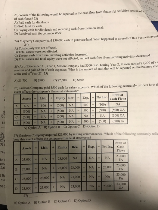 23) Which of the following would be reported in the cash flow from financing activities section of a of cash flows? 23) A) Paid cash for dividends B) Sold land for cash C) Paying cash for dividends and receiving cash from common stock D) Received cash for common stock 24) Mayberry Company paid $30,000 cash to purchase land. What happened as a result of this business event 24) A) Total equity was not affected. B) Total assets were not affected. C) The net cash flow from investing activities decreased. D) Total assets and tota I equity were not affected, and net cash flow from investing activities decreased. ason Company had $500 cash. During Year 2, Mason earned $1,200 of ca 25) As of December 31, Year 1, M at the end of Year 2? 25) A) $1,700 B) $900 C) $2,500 I revenue and paid $800 of cash expenses. What is the amount of cash that will be reported on the balance she D) $400 Jackson Company paid $500 cash for salary expenses. Which of the following accurately reflects how t Stmt of Net Inc.Cash Flows AssetsLiab. Equity Rev A. NA500(500) NA B. (500) C. (500) D. (500) NA 500 (500) 500 NA NA (500) OA 500(500) (500) IA D) Option D NA (500) NA (500) (500) OA 15 NA(500) NA A) Option A B) Option B C) Option C 27) Garrison Company acquired $23,000 by issuing common stock. Which of the following accurately refle how this event affects the companys financial statements? Stmt of quly -Exp. Net Inc.Cash Flows The NA 23,000 A. 23,000 em 2,0 he f A. 23,000NA +23,000 NA FA 23,000 23,000 000FA B. 23,000NA23,000 23,000 ) Ba cu 123,000 23,000 NA 23,000 NA NA NA 23,000NA23,000 NA FA OA D. 23,00023,000 A) Option A B) Option B C) Option C D) Option D