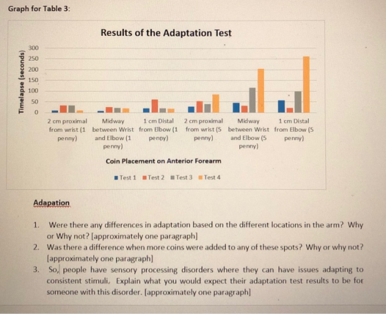 Graph for Table 3: Results of the Adaptation Test 300 250 8 200 150 a 100 50 2 cm proximal from wrist (1 Midway1 cm Distal between Wrist from Elbow (1 2 cm proximal from wrist (5 penny) Midway between Wrist and Elbow (5 penny) 1 cm Distal from Elbow (5 penny) penny) and Elbow (1 penoy) penny) Coin Placement on Anterior Forearmm Test 1 Test 2 Test 3 Test 4 Adapation Were there any differences in adaptation based on the different locations in the arm? Why or Why not? [approximately one paragraph Was there a difference when more coins were added to any of these spots? Why or why not? approximately one paragraph] So, people have sensory processing disorders where they can have issues adapting to consistent stimuli. Explain what you would expect their adaptation test results to be for someone with this disorder. (approximately one paragraph 1. 2. 3.