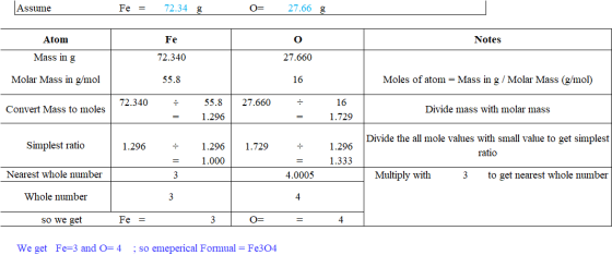 Assume 72.34 g 27.66 g Fe = Atom Fe Notes Mass in g 27.660 72.340 Molar Mass in g/mol Moles of atom = Mass in g / Molar Mass