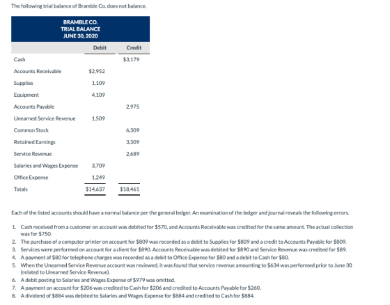 The following trial balance of Bramble Co. does not balance. BRAMBLE CO. TRIAL BALANCE JUNE 30, 2020 Debit Credit Cash $3,179