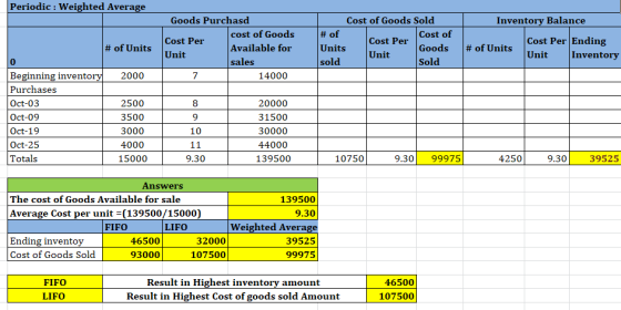 Periodic : Weighted Average Goods Purchasd Cost Per cost of Goods Available for Unit sales 14000 Cost of Goods Sold # of Cost
