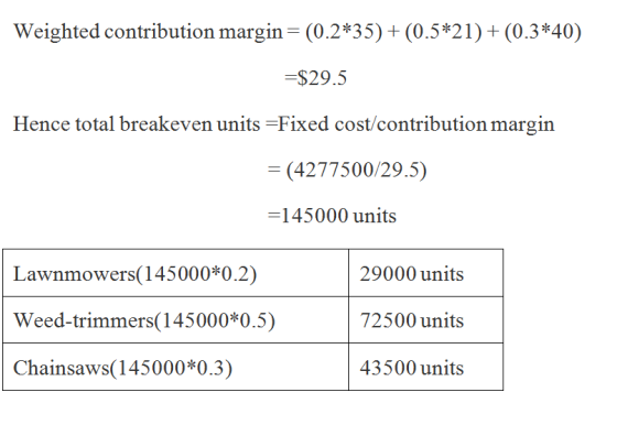 Weighted contribution margin=(0.2*35) + (0.5*21)+ (0.3*40) =$29.5 Hence total breakeven units =Fixed cost/contribution margin
