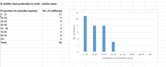 B. Rotifier feed preferably on multi - cellular yeast Proportion of uniceullar yeast(x) 0 10 10-20 20-30 30-40 50 60 70-80 80