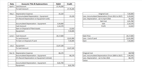 Accounts Title & Explanantions Debit Credit Date April 1 Land Account 27,74,200 To Cash Account 27,74,200 Depreciation Expens