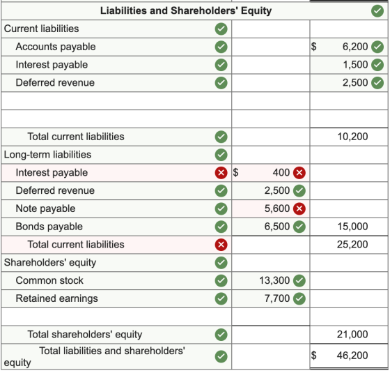 Liabilities and Shareholders Equity Current liabilities Accounts payable Interest payable 6,200 1,500 2,500 Deferred revenue