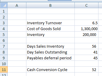Inventory Turnover Cost of Goods Sold Inventory 6.5 1,300,000 200,000 ECONOWN Days Sales Inventory Day Sales Outstanding Paya