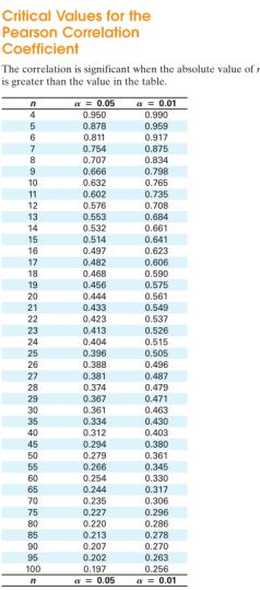 Critical Values for the Pearson Correlation Coefficient The correlation is significant when the absolute value of is greater than the value in the table α 0.05 0.950 0.878 0.811 0.754 0.707 0.666 0.632 0.602 0.576 0.553 0.532 0.514 0.497 0.482 0.468 0.456 0.444 0.433 0.423 0413 0.404 0.396 0.388 0.381 0.374 0.387 0.361 0.334 0.312 0.294 0.279 0.266 0.254 0.244 0.235 0.227 0.220 0.213 207 0.202 0.01 0.990 0.959 0.917 0,875 0.834 0.798 0.765 0.735 0.708 0.684 0.661 0.641 0.623 0.606 0.590 0.575 0.561 0.549 0.537 0.526 0.515 0.505 0.496 0.487 0.479 0.471 0.463 0.430 0.403 0.380 0.361 0.345 0.330 0.317 0,306 0.296 0.286 0.278 0.270 0.263 0.256 a0.01 10 12 13 15 16 17 18 75