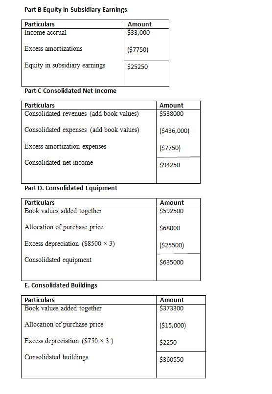 Part B Equity in Subsidiary Earnings Particulars Income accrual Amount $33,000 Excess amortizations ($7750) Equity in subsidi