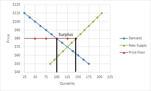 $120 $110 Surplus Price - Demand --New Supply - Price Floor 25 50 75 175 200 225 100 125 150 Qunatity