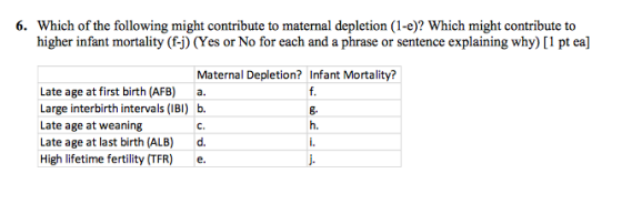 6. Which of the following might contribute to maternal depletion (1-e)? Which might contribute to higher infant mortality (f-