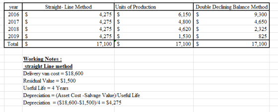 Straight-Line Method year | 2016 S 2017 S 2018 S 2019 s Total $ Units of Production 4,275$ 4.275 4,275 $ 4.275 S 17,100 $ Dou