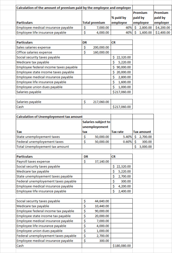 Calculation of the amount of premium paid by the employee and employer Premium Premium % paid by paid by paid by Particulars Emplovee medical insurance pavable Emplovee life insurance pavable Total premium employee employee employer 7,000.00 4,000.00 40%) $ 2,800.00 $4,200.00 40%) $ 1,600.00 $2,400.00 Particulars Sales salaries expense Office salaries expense Social security taxes payable Medicare tax payable Emplovee federal income taxes payable Employee state income taxes payable Emplovee medical insurance pavable Emplovee life insurance pavable Emplovee union dues payable Salaries payable DR CR $200,000.00 $160,000.00 $ 22,320.00 $ 5,220.00 S90,000.00 $ 20,000.00 $ 2,800.00 $ 1,600.00 $ 1,000.00 $217,060.00 $ 217,060.00 Salaries payable Cash $217,060.00 Calculation of Unemployement tax amount Tax State unemployement taxes Federal unemployement taxes Total Unemployement tax amount Salaries subject to unemployement tax $50,000.00 $50,000.00 Tax amount 5.40%) $ 2,700.00 0.50%)$ 300.00 $ 3,000.00 Tax rate Particulars Payroll taxes expense Social security taxes payable Medicare tax payable State unemployement taxes payable Federal unemployement taxes payable Employee medical insurance payable Emplovee life insurance pavable DR CR $37,140.00 $ 22,320.00 $ 5,220.00 $ 2,700.00 $300.00 $ 4,200.00 $ 2,400.00 $44,640.00 $10,440.00 Social security taxes payable Medicare tax payable Employee federal income tax payable $ 90,000.00 Employee state income tax payable Employee medical insurance payable Emplovee life insurance pavable Emplovee union dues payable Federal unemployement taxes payable Employee medical insurance payable Cash $20,000.00 7,000.00 4,000.00 1,000.00 2,700.00 300.00 $180,080.00