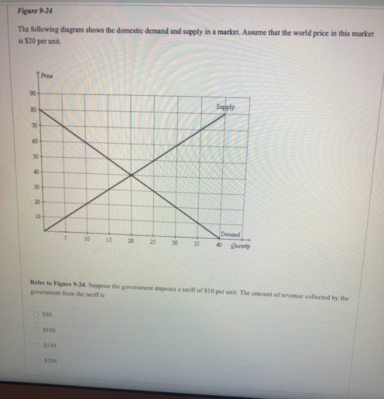 Figure 9-24 The following diagram shows the domestic demand and supply in a market. Assume that the world price in this marke