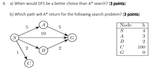 4. a) When would DFS be a better choice than A* search? (3 points) b) Which path will A* return for the following search prob