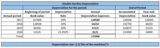 Annual period 2017 2018 2019 2020 Total Beginning of period Book value 257000 128500 64250 32125 Double Decline Depreciation