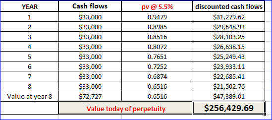 YEAR Cash flows pv @5.5% $33,000 0.9479 $33,000 0.8985 $33,000 0.8516 $33,000 0.8072 $33,000 0.7651 $33,000 0.7252 $33,000 0.