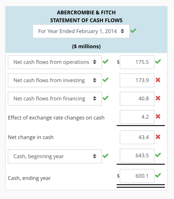 ABERCROMBIE & FITCH STATEMENT OF CASH FLOWS For Year Ended February 1, 2014 ($ millions) Net cash flows from operationsV$ Net cash flows from investing Net cash flows from financing 175.5 173.9X 40.8X Effect of exchange rate changes on cash 4.2X Net change in cash 43.4 Cash, beginning year 643.5 $600.1 Cash, ending year