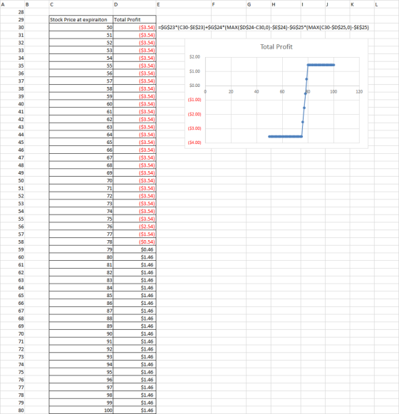 28 Stock Price at expiraiton Total Profit $3.54) |-SG $23( C30-SE$23)+SG$24(MAx(SD$24-C30,0)-SE$24)-$G$25*(MAX(C30-$D$25,0)-SE$25) $3.54 $3.54 $3.54 $3.54 $3.54 $3.54 S3.54 ($3.54 51 52 53 32 Total Profit 35 36 37 57 $0.00 100 39 59 ($3.54 (S1.00) ($2.00) ($3.00) ($4.00) $3.54 61 41 42 43 63 47 67 S3.54 $3.54 $3.54 $3.54 $3.54 $3.54 $3.54 $3.54 $2.54 ($1.54 ($0.54 0.46 $1.46 $1.46 $1.46 S1.46 $1.46 $1.46 $1.46 $1.46 $1.46 $1.46 $1.46 $1.46 $1.46 $1.46 1.46 $1.46 1.46 1.46 $1.46 $1.46 $1.46 49 51 52 53 54 71 72 73 74 57 78 59 61 62 63 81 83 67 87 69 71 72 73 91 92 93 75 76 95 97 78 98 100