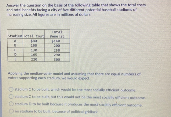 Answer the question on the basis of the following table that shows the total costs and total benefits facing a city of five d