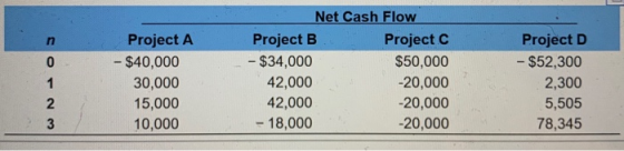 WNLOS Project A - $40,000 30,000 15,000 10,000 Net Cash Flow Project B Project C - $34,000 $50,000 42,000 -20,000 42,000 -20,
