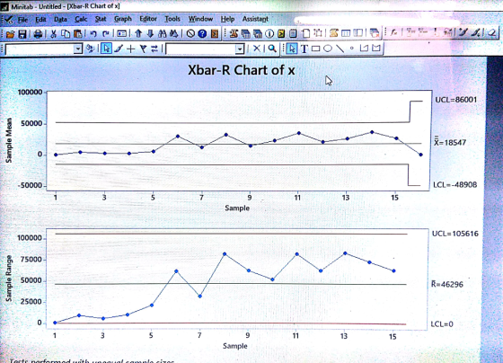 Minitab- Untitled -[Xbar-R Chart of x] ·File Edit Data Calc Stat Graph Editor Tools Window Help Assistant Xbar-R Chart of x 100000 | UCL-86001 - 50000 X= 1 8547 50000 LCL--48908 7 13 15 Sample UCL= 105616 100000 75000 50000 25000 R 46296 | LCL=0 13 15 Sample