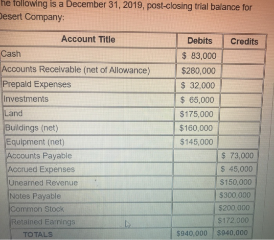 ne following is a December 31, 2019, post-closing trial balance for Desert Company: Account Title Credits Cash Accounts Recei