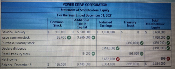 POWER DRIVE CORPORATION Statement of Stockholders Equity For the Year Ended December 31, 2021 Additional Paid-in Total Stock