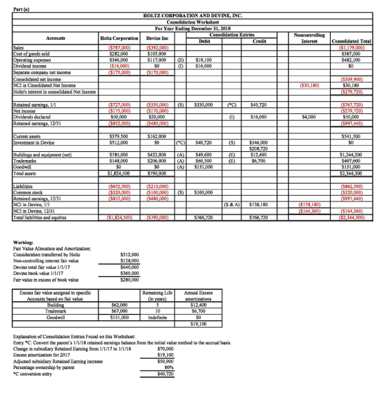HOLTZ CORPORATION AND DEVINE, INC. Consolidation Worksheet For Year Ending December 31, 2018 Consolidation Entries Noncontrol