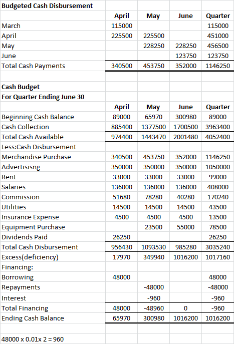 Budgeted Cash Disbursement April May June Quarter March 115000 115000 April 225500 225500 451000 456500 May 228250 228250 Jun
