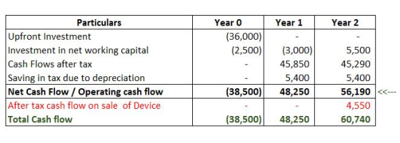 Year 1 Year 2 Year 0 (36,000) (2,500) Particulars Upfront Investment Investment in net working capital Cash Flows after tax S