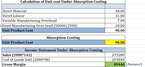 Calculation of Unit cost Under Absorption Costing Direct Material Direct Labour Variable Manufacturing Overhead Fixed Manufac