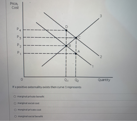 Price, Cost 3 D Pa P3 ON C P2 2 B P1 A 2 0 Q1 Quantity If a positive externality exists then curve 1 represents marginal priv
