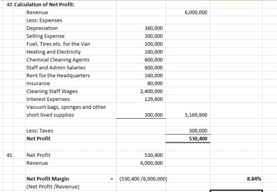 40 Calculation of Net Profit: Revenue Less: Expenses Depreciation Selling Expense Fuel, Tires etc, for the Van Heating and Electricity Chemical Cleaning Agents Staff and Admin Salaries Rent for the Headquarters Insurance Cleaning Staff Wages Interest Expenses Vacuum bags, sponges and other short lived supplies 6,000,000 360,000 300,000 100,000 160,000 600,000 600,000 160,000 60,000 2,400,000 129,600 300,000 5,169,600 Less: Taxes 300,000 530,400 Net Profit 41 Net Profit 530,400 6,000,000 Revenue -(530,400/6,000,000 Net Profit Margin (Net Profit/Revenue) 8.84%