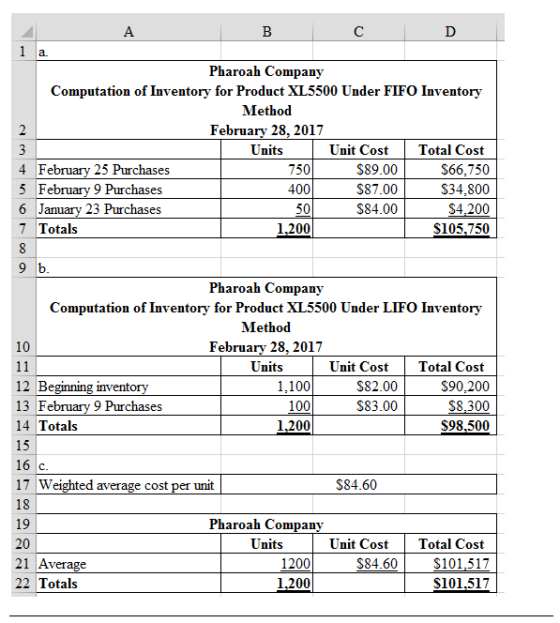 a. Pharoah Company Computation of Inventory for Product XL5500 Under FIFO Inventory Method Februarv 28, 2017 Units Unit Cost Total Cost S66,750 S34,800 $4 200 S105,750 4 Fe 5 Fe 25 Purchases 9 Purchases 23 Purchases 750 400 $89.00 $87.00 $84.00 7 Totals 1.200 Pharoah Company Computation of Inventory for Product L5500 Under LIFO Inventory Method Februarv 28, 2017 Units 10 Unit Cost Total Cost 12 Be 13 Fe 14 Totals 15 16 c 17 Weighted average cost per unit 18 19 20 21 Average 22 Total:s 1,100 100 1.200 $82.00 $83.00 nvento S90,200 9 Purchases S98,500 $84.60 Pharoah Company Units Unit Cost Total Cost $84.60S101.517 1200 1.200