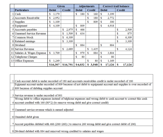Given Adjustments Correct trail balance Particulars Debit Credit Debit Credit Debit Credit 1 Cash $ 3,179 $ 180 $ 160 $ 3,199