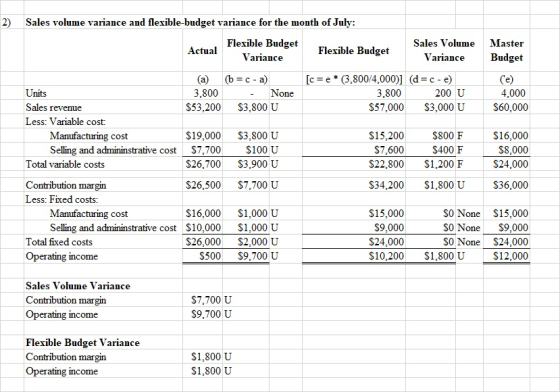 2) Sales volume variance and flexible-budget variance for the month of July: Flexible Budget Sales Volume Master Variance Bud