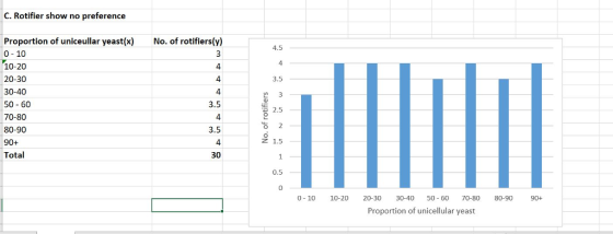 C. Rotifier show no preference Proportion of uniceullar yeast(x) 0 10 10-20 20-30 30-40 50 60 70-80 80-90 90+ Total No. of ro
