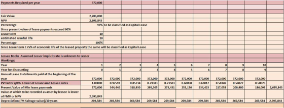 Payments Required per year 372,000 2,786,000 2,695,843 Fair Value NPV Percentage since present value of lease payments exceed 90% Lease term estimated useful life Percentage since Lease term 2 75% of economic life of the leased property the same will be classified as Capital Lease 97%) To be classified as Capital Lease 10 100% Lessee Books Assumed Lessor implicit rate is unknown to Lessor Workin Year 10 Year for discounting Annual Lease Installments paid at the beginning of the year PV factor @8% Lower of Lessor amd Lessee rates Present Value of Min lease payments Value at which to be recorded as asset by lessee is lower of FMV or NPV Depreciation (FV-Salvage value)/10 years 372,000 3 372,000 1.00000 0.92593 372,000 344,446 372,000372,000 372,000372,000 372,000372,000 372,000 0.85734 18,93029 372,000 0.50025 186,0932,695,843 0.79383 0.735030.68058 95,305 273,431253,176 234,423 217,058 200,980 2,695,843 269,584 269,584 269,584 269,584 2 269,584269,584 269,584 269, ,584 269,584 269,5842,695,843