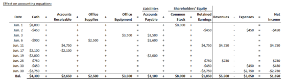 Effect on accounting equation Shareholders Equity Liabilities Accounts Payable Retained Earnings Office Office Net Accounts