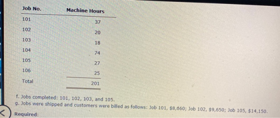 Job No. Machine Hours 101 106 Total 201 f. Jobs completed: 101, 102, 103, and 105. g. Jobs were shipped and customers were bi