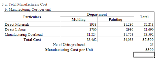 Total 3 a. Total Manufacturing Cost b. Manufacturing Cost per unit Department Particulars Molding Painting Direct Materials $