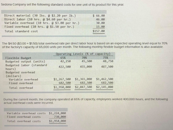 Sedona Company set the following standard costs for one unit of its product for this year Direct material (30 Ibs.@ $2.20 per