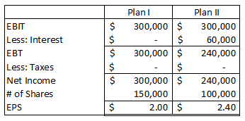 $ Planl 300,000 $ IS 300,000 $ Plan II 300,000 60,000 240,000 EBIT Less: Interest EBT Less: Taxes Net Income # of Shares 300,